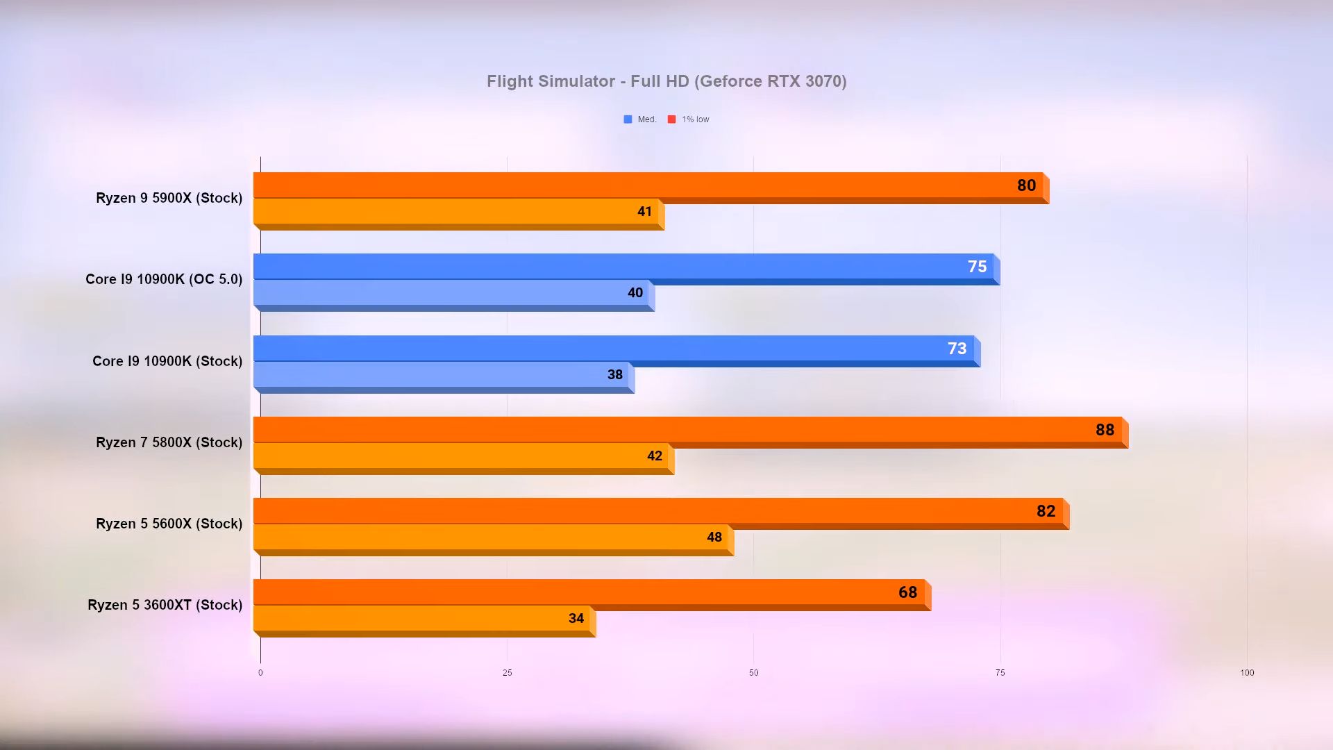 Ryzen 5 5600 температура. Ryzen 7 7500x. Ryzen 5600x производительность. Ryzen 5600x aida test. Ryzen 9 5950.