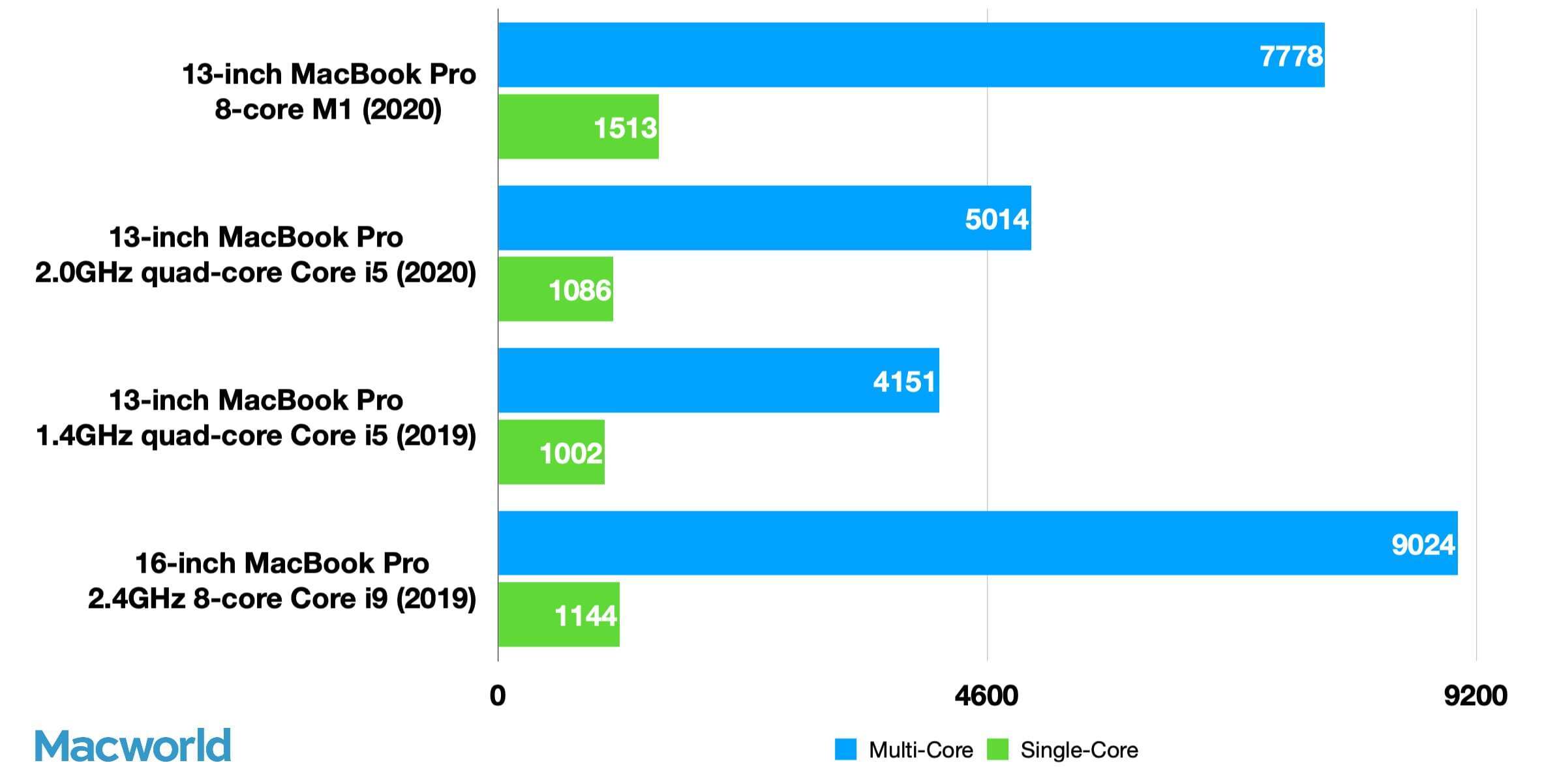 MacBook Pro M1