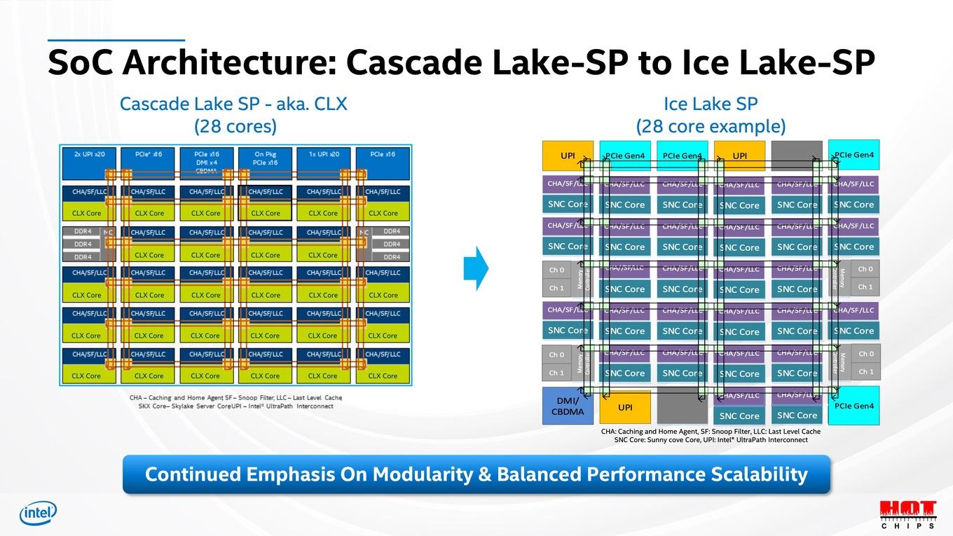 Intel Ice Lake-SP