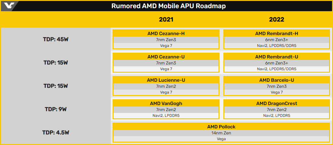 Мобильные чипы AMD