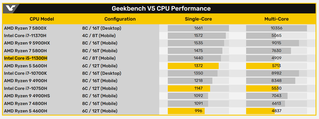 Ryzen-5-5600H Core-i7-11370H