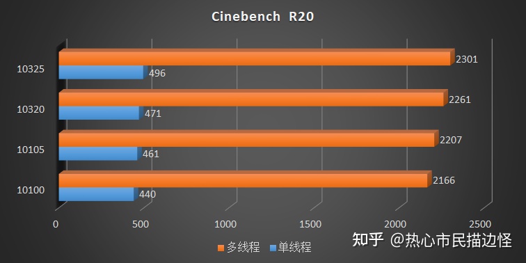 Comet Lake-S Refresh