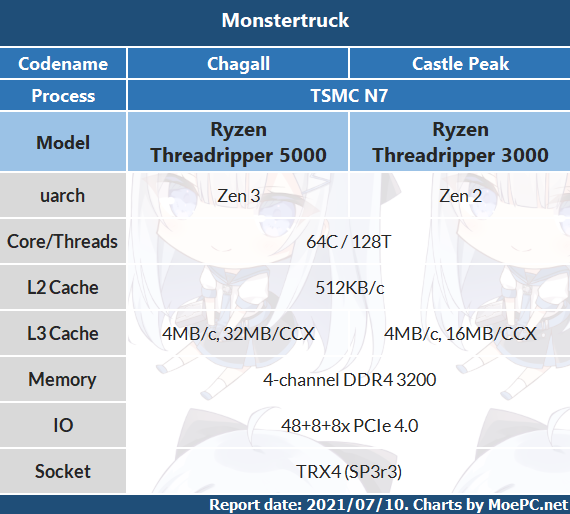 AMD Ryzen Threadripper 5000