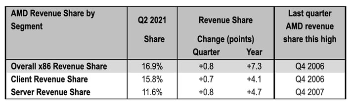 Процессорная выручка AMD