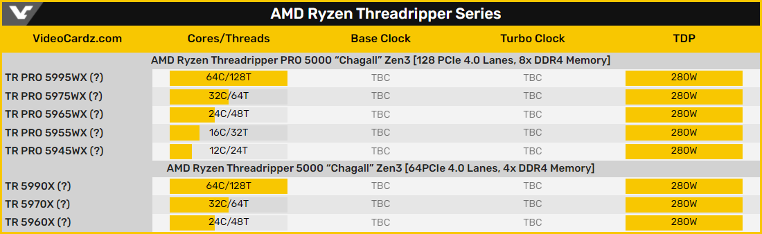 Слух: процессоры AMD Ryzen Threadripper 5000 задержатся до 2022 года