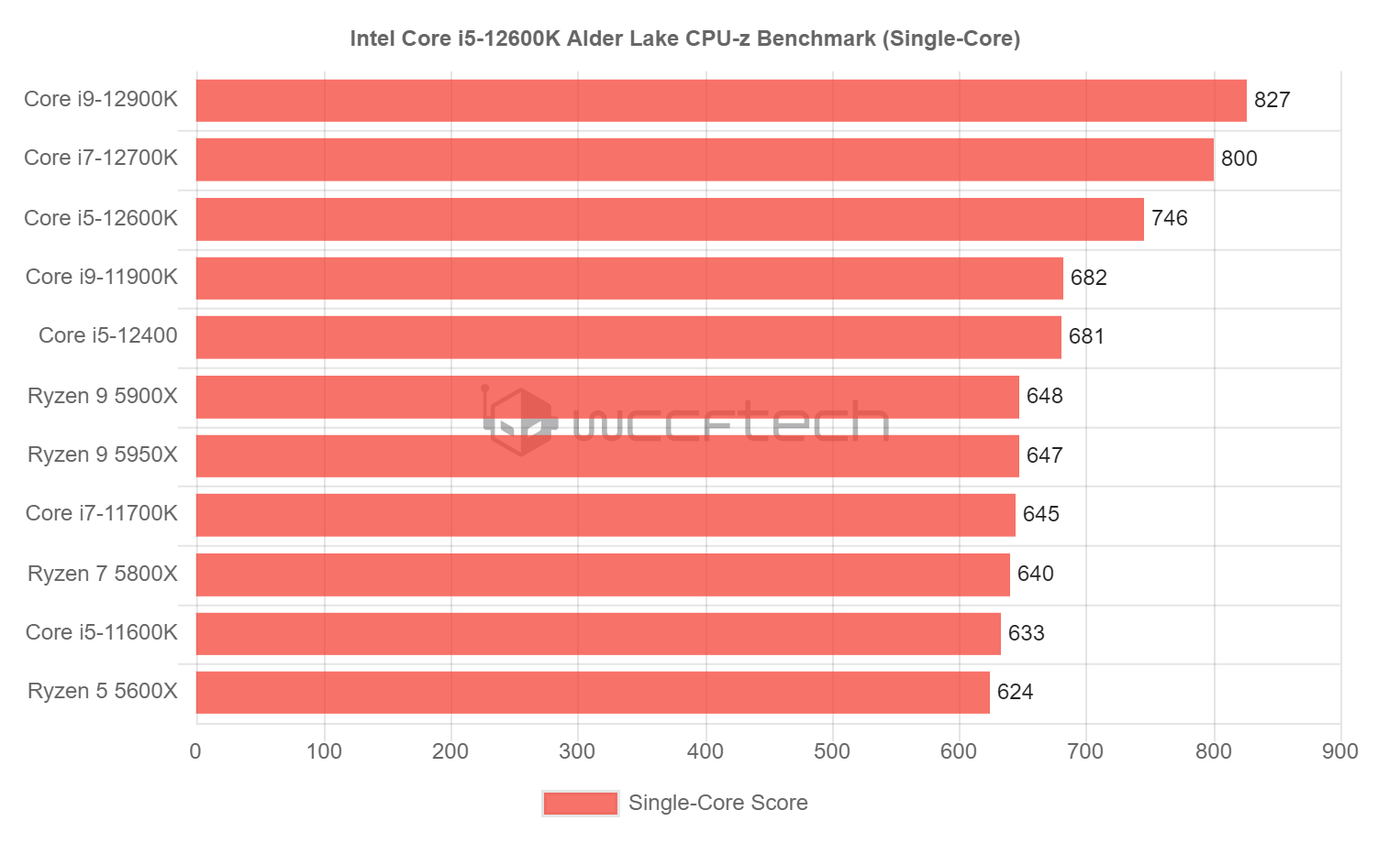 Intel Core i5-12600K на 47% швидше, ніж Ryzen 5 5600X в багатопотоковому тесті CPU-Z