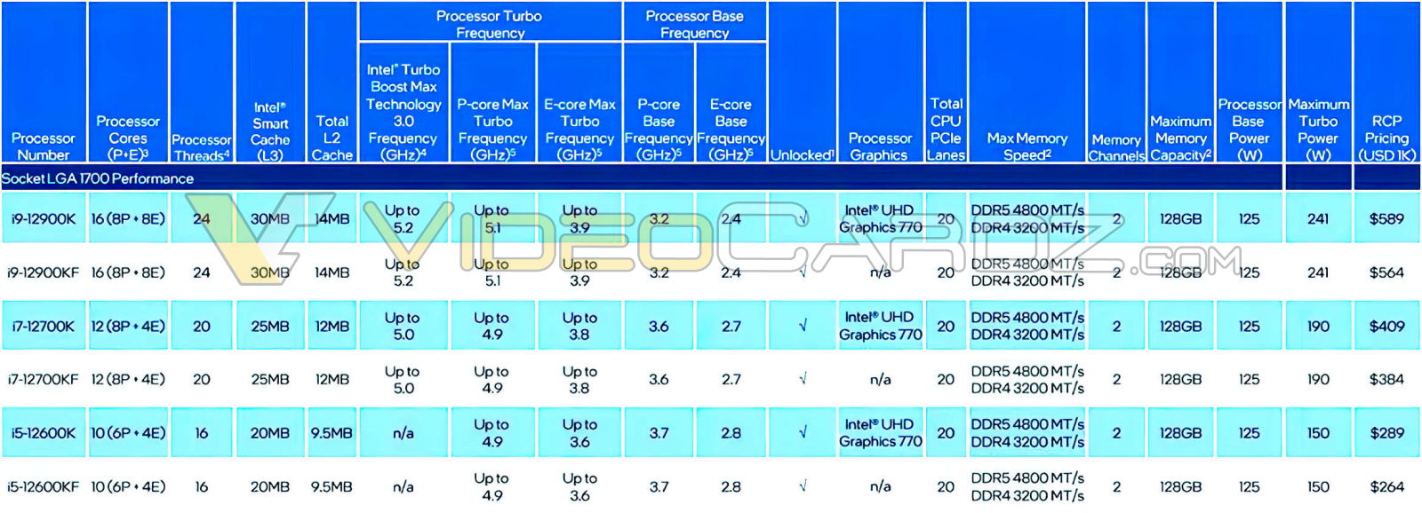 Новий Intel Core 12-го покоління: ціни, тести та характеристики