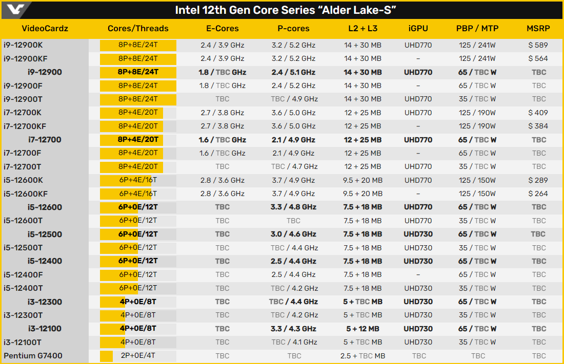 Intel Core 12-го поколения