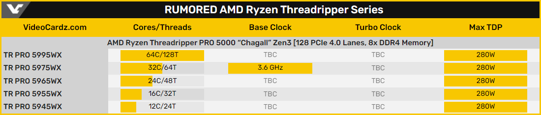 Процесори AMD Ryzen Threadripper Pro 5000 вийдуть у березні 2022 року