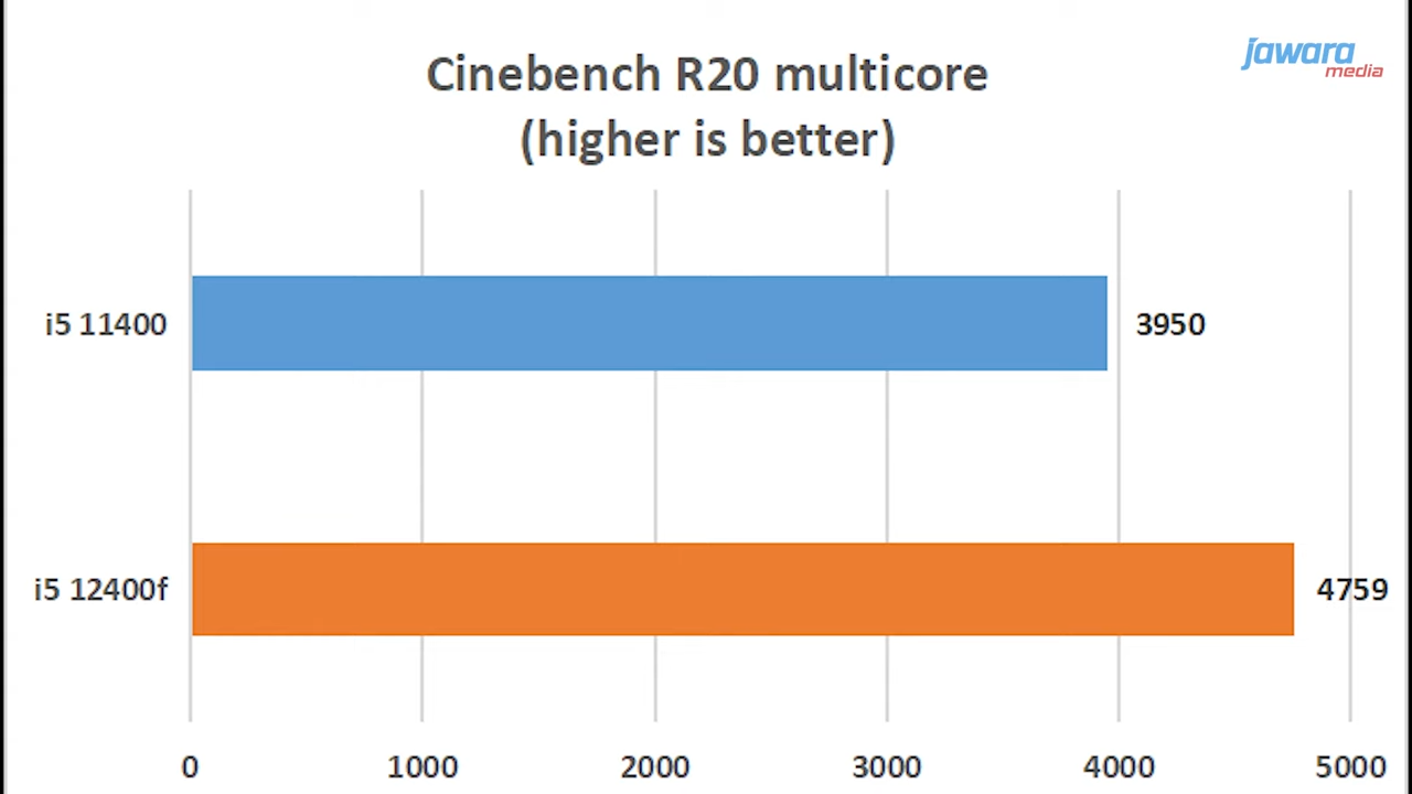 Core i5-12400(F) 