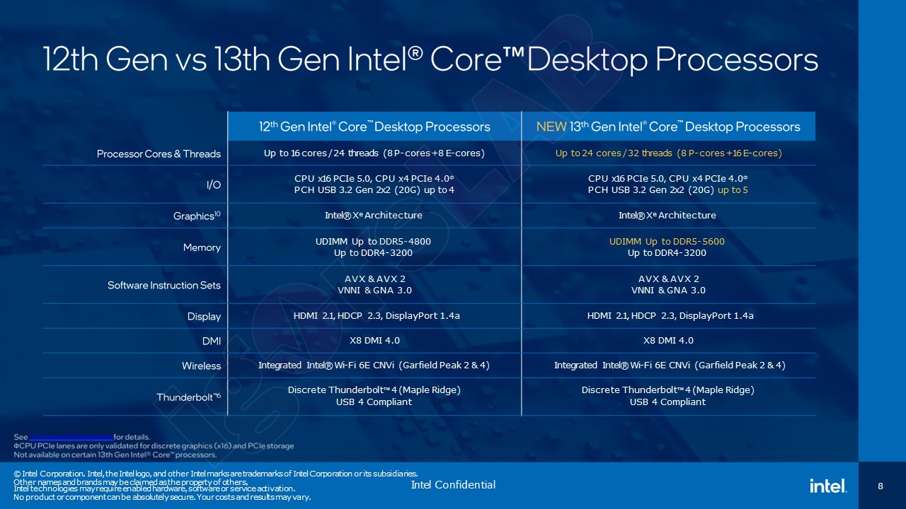 Intel Core 13-го поколения