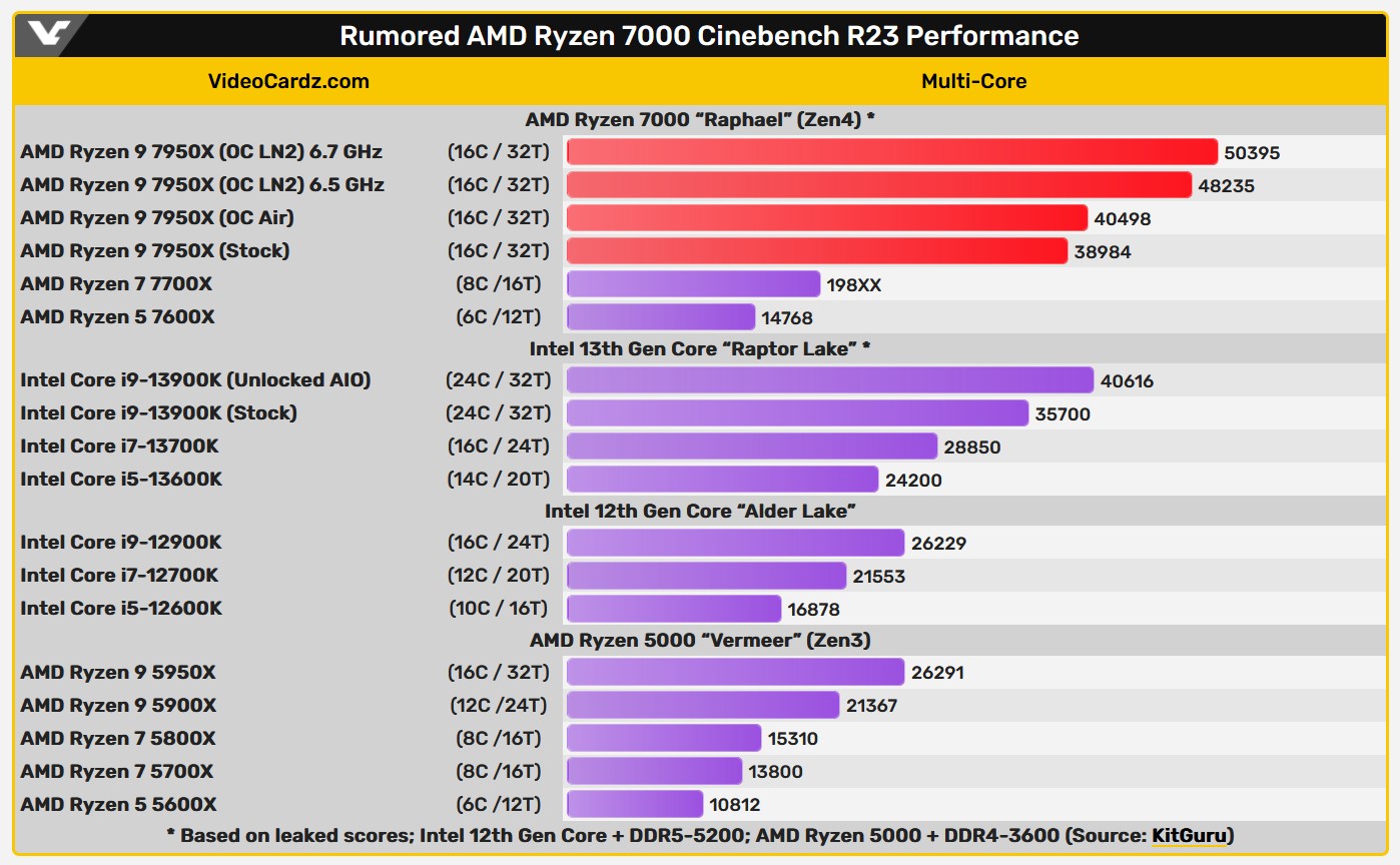 Интел райзен 7. Ryzen 9 7950x. АМД райзен 9 7950х. 7950x Cinebench r23. Cinebench r23 7950.