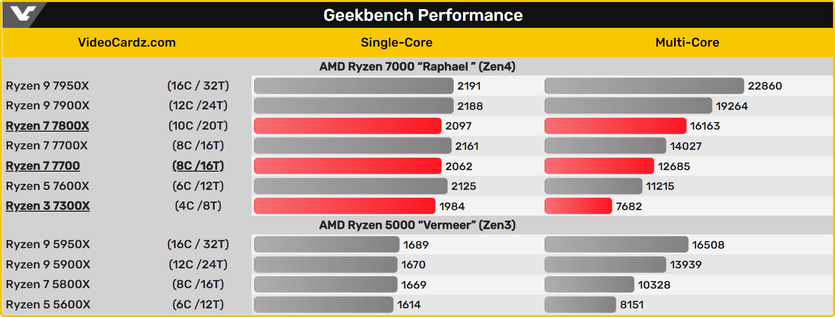 Амд райзен 7700. Ryzen 3 7300. AMD 7800x. Ryzen 7 7800x. Ryzen 7800.