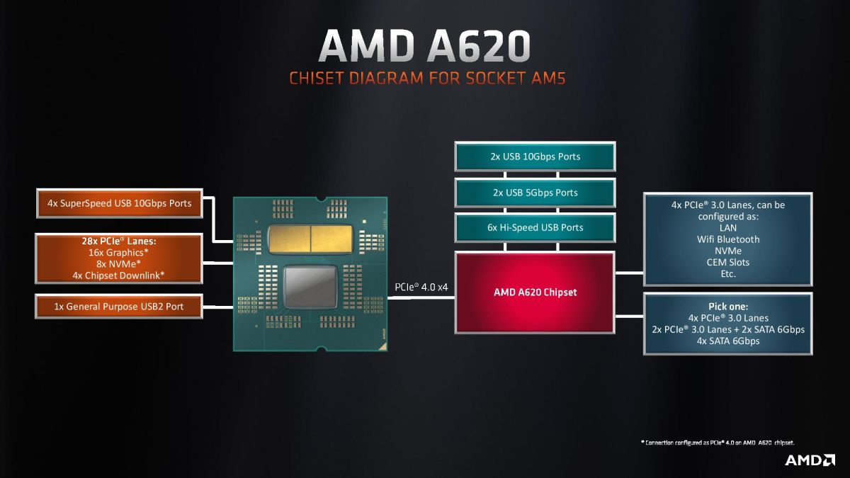 AMD рекомендует платы на базе логики A620 только для процессоров с TDP 65 Вт
