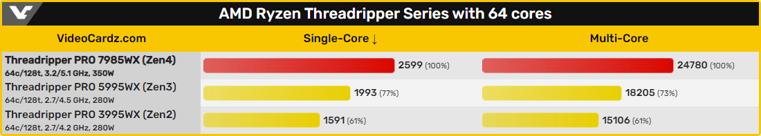AMD Ryzen Threadripper PRO 7985WX