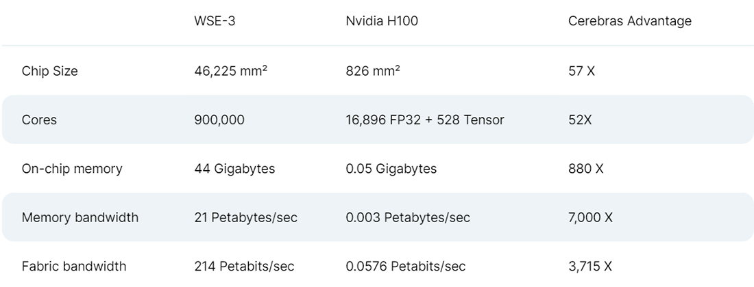 Представлен огромный чип Cerebras WSE-3 с 900 тысячами ядер для вычислений ИИ