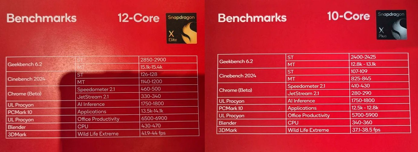 Qualcomm подозревают в недостоверных результатах тестов Snapdragon X Elite/Plus