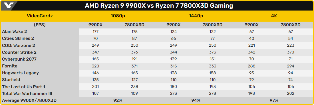 AMD Ryzen 9 9900X