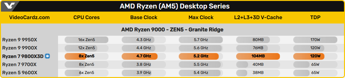AMD Ryzen 7 9800X3D