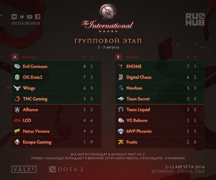 Расположение команд в группах по результатам второго дня