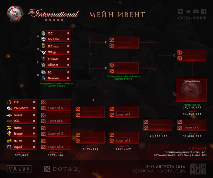 Турнирная таблица The International 2016