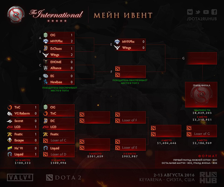 The International 2016