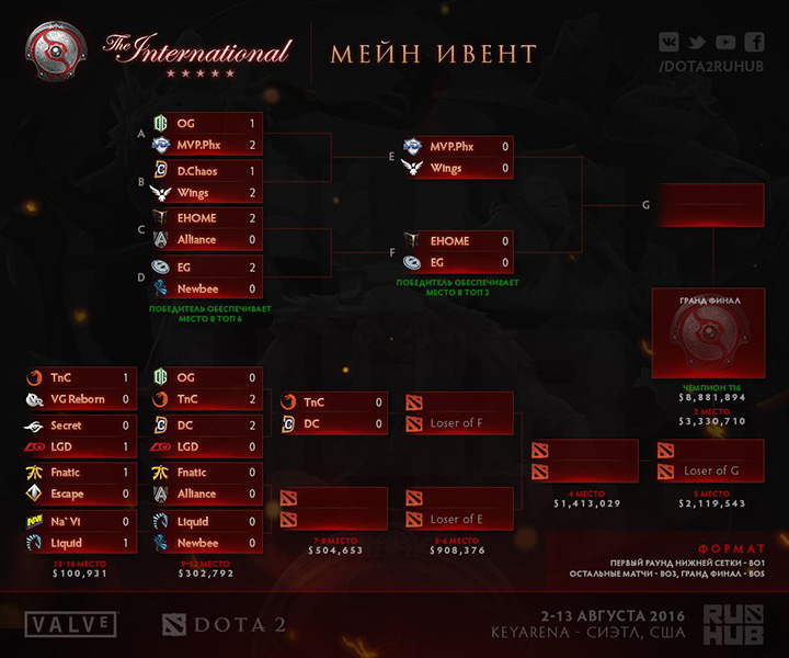 The International 2016