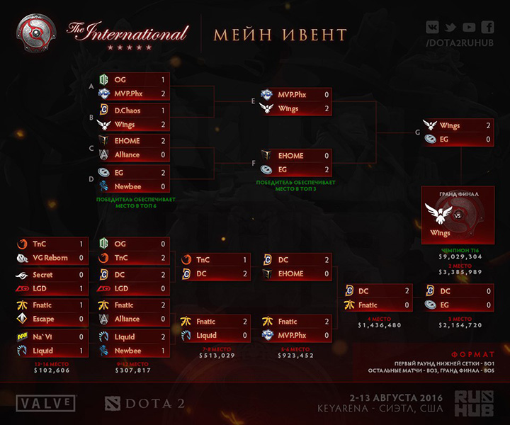 Результаты по итогам пятого игрового дня The International 2016