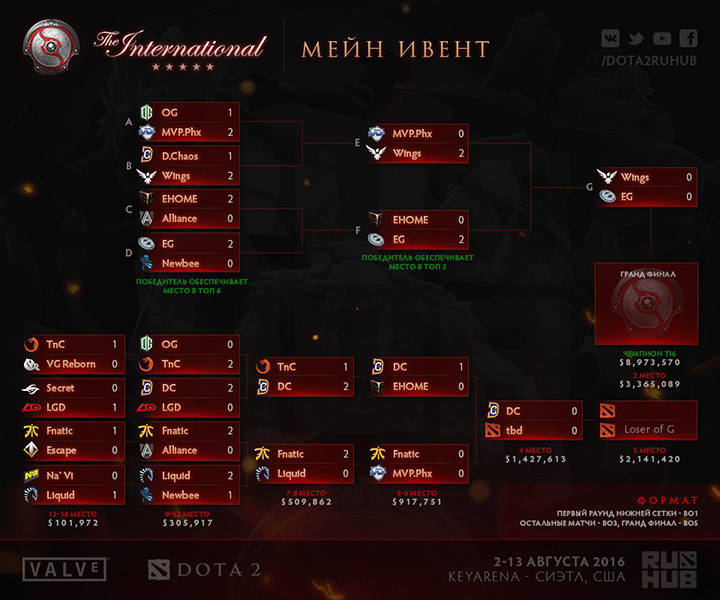 Положение команд в турнирной таблица по результатам четвертого дня основной стадии The International 2016