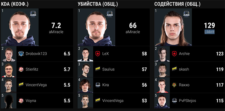 Лучшие игроки летней континентальной лиги