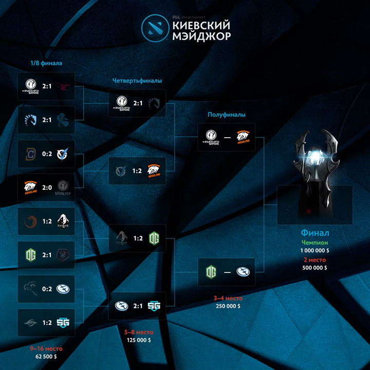 Результаты 1/4 стадии плей-офф на The Kiev Major 2017