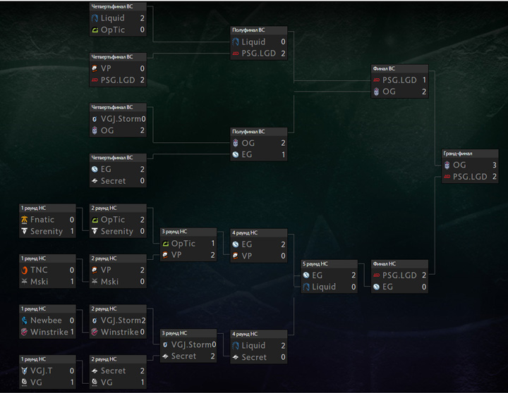 The International 2018 