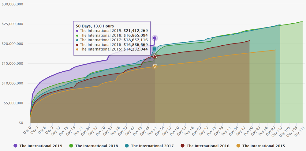 The International 2019