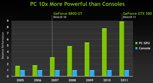 Nvidia предрекает светлое будущее играм для платформы PC