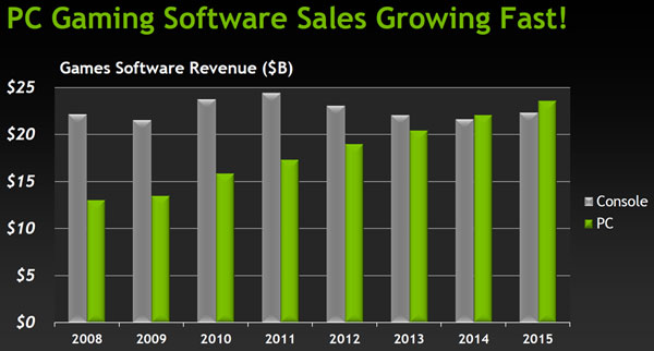 Nvidia предрекает светлое будущее играм для платформы PC