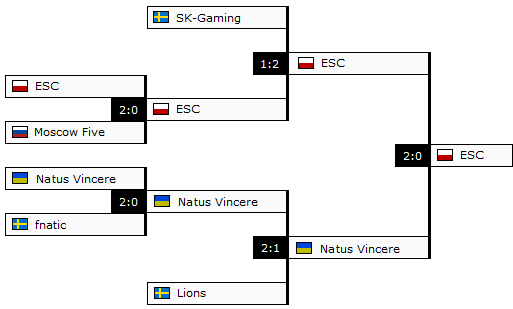 Intel Extreme Masters Intel Extreme Masters