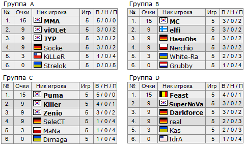 Intel Extreme Masters Intel Extreme Masters