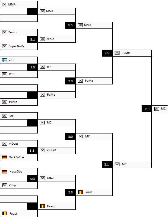 Intel Extreme Masters Intel Extreme Masters