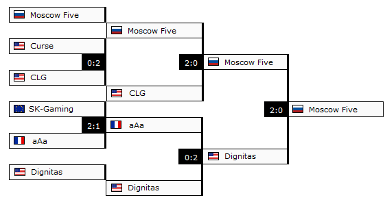 Intel Extreme Masters Intel Extreme Masters