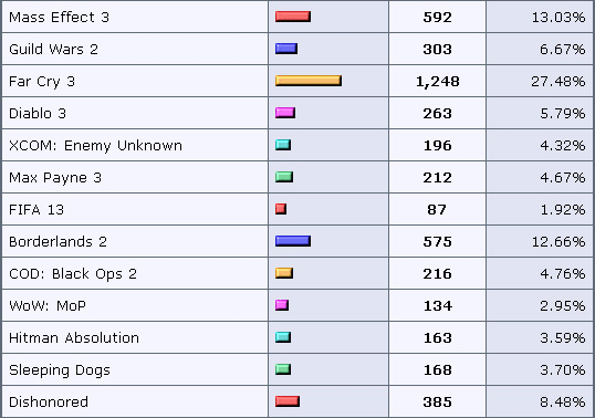 Far Cry 3 - игра года