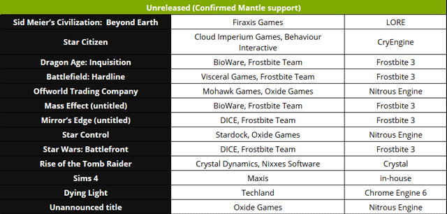 Уточненный список игр, поддерживающих API Mantle Уточненный список игр, поддерживающих API Mantle