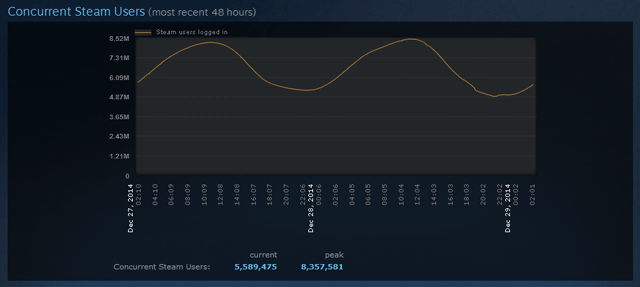 Статистика Steam