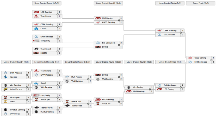 The International 2015 The International 2015