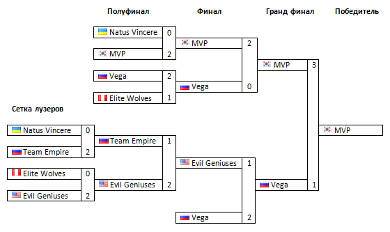 финал WePlay-лиги по Dota 2