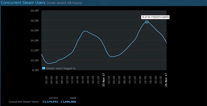 Steam приближается к 18 млн пользователей онлайн