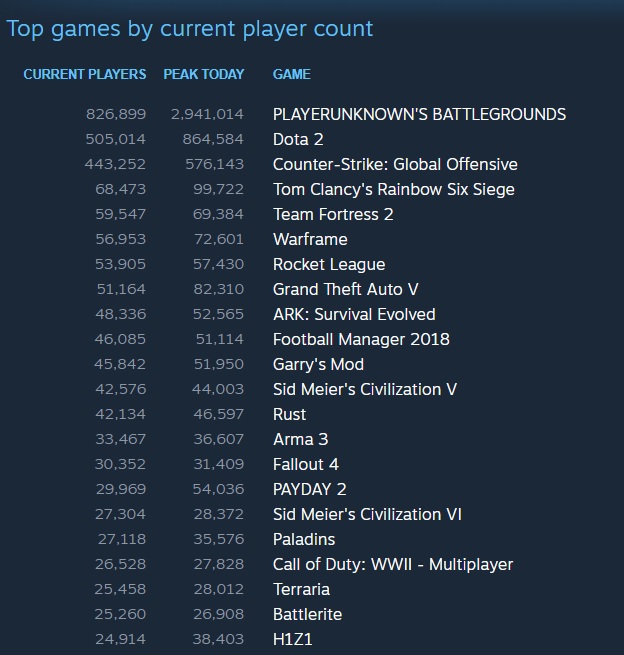 Топ 20 игр Steam на конец ноября 2017 года