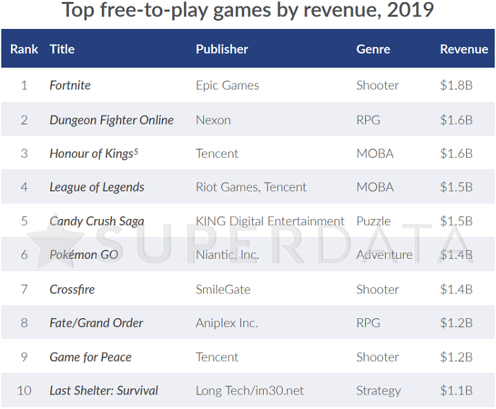 Самые прибыльные игры 2019-го
