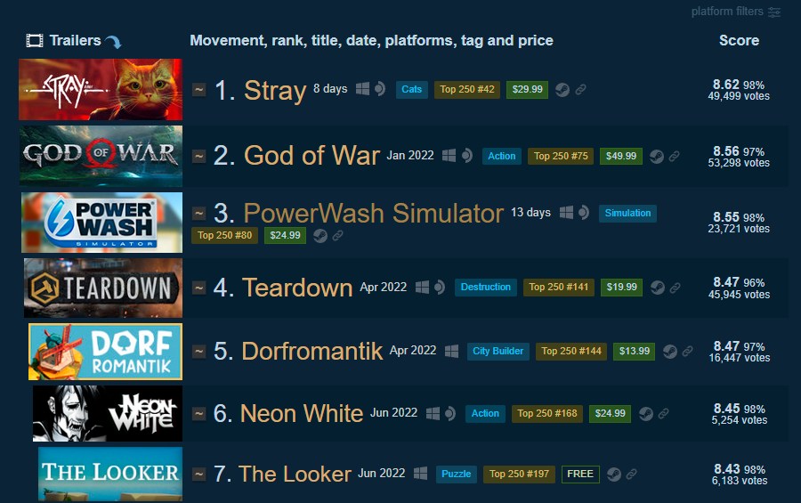 Игра Stray про котика получила максимальный пользовательский рейтинг в Steam