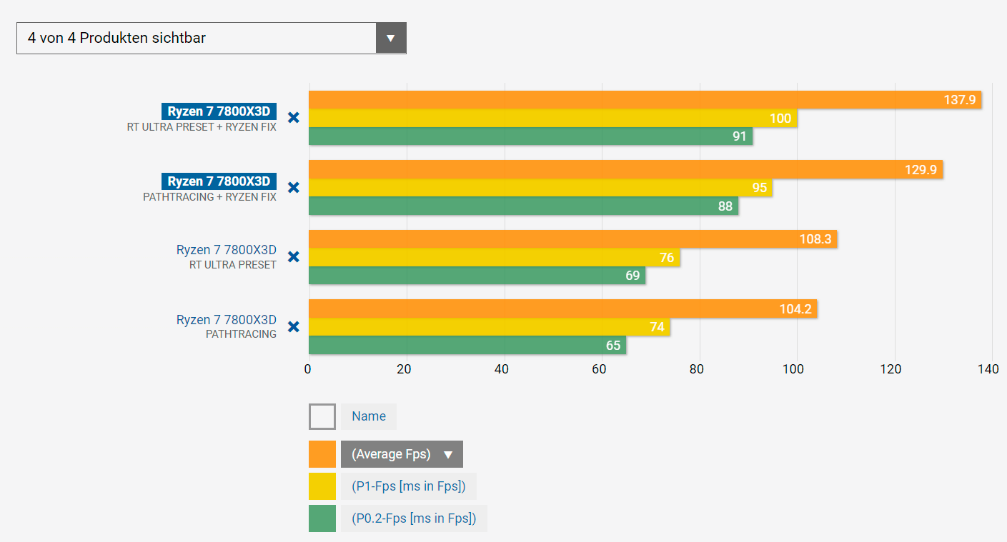 Неофициальный фикс существенно ускоряет Cyberpunk 2077 на AMD Ryzen