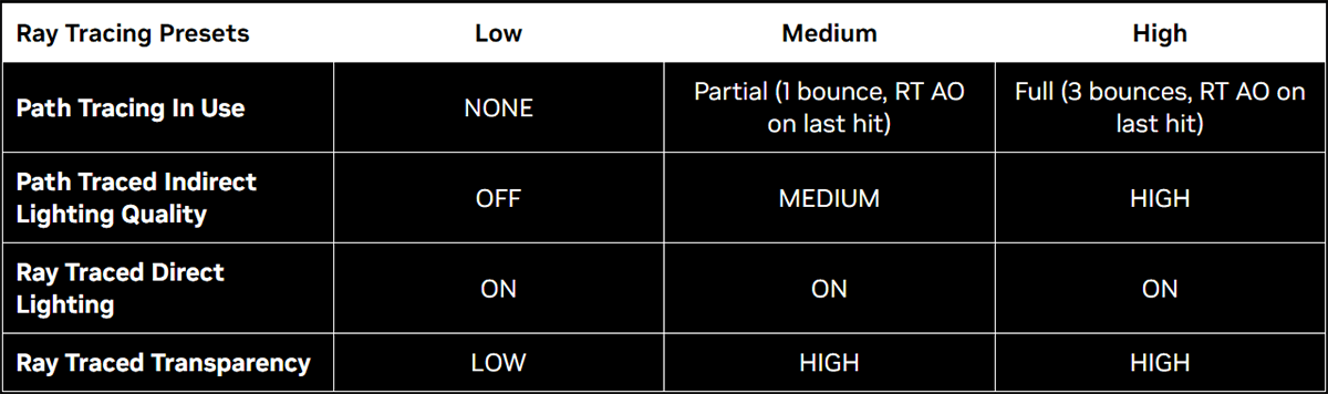 Nvidia рассказала о технологиях и производительности в Alan Wake 2